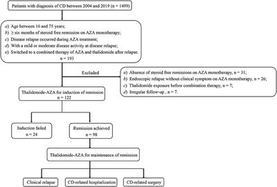Thalidomide Combined With Azathioprine as Induction and Maintenance Therapy for Azathioprine-Refractory Crohn's Disease Patients